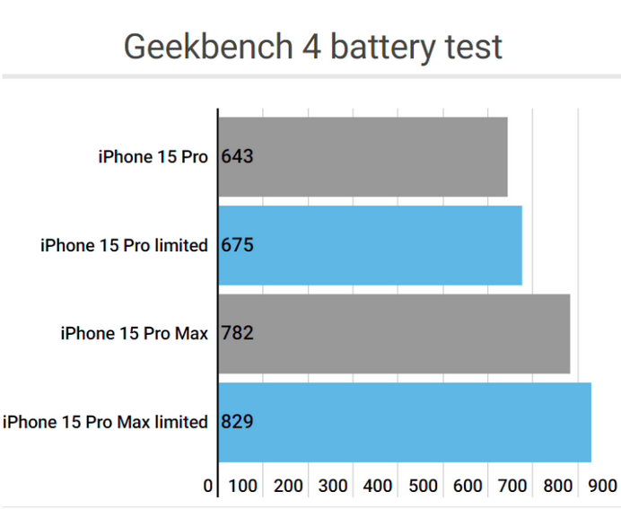 乾县apple维修站iPhone15Pro的ProMotion高刷功能耗电吗