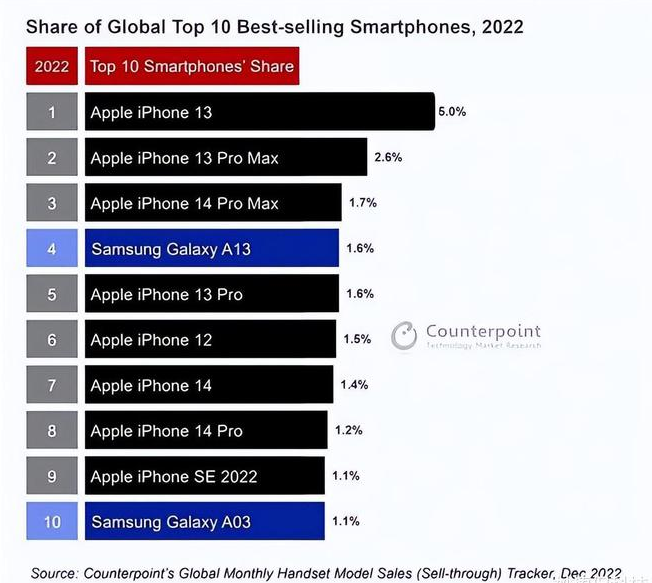 乾县苹果维修分享:为什么iPhone14的销量不如iPhone13? 