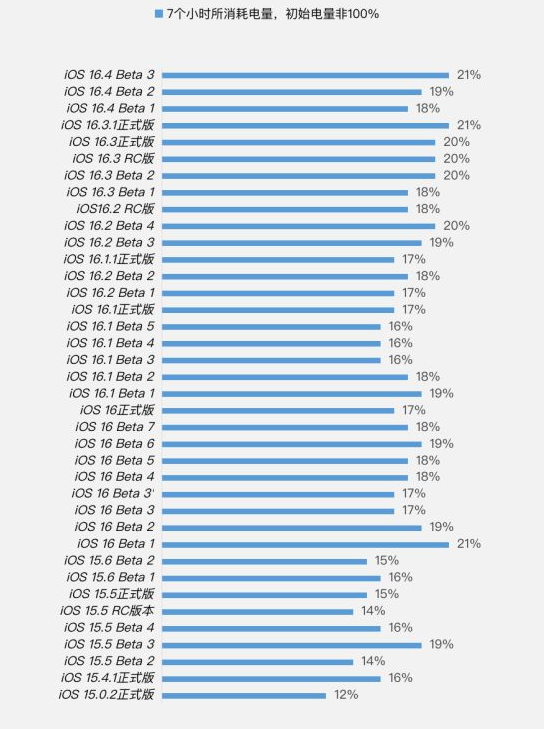 乾县苹果手机维修分享iOS 16.4 Beta 3续航跑分等测试结果汇总 