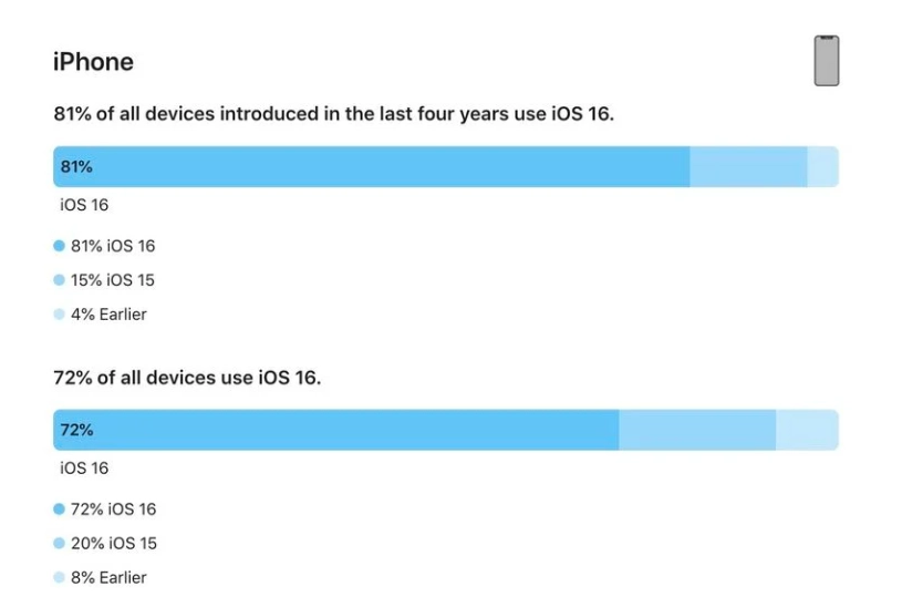 乾县苹果手机维修分享iOS 16 / iPadOS 16 安装率 