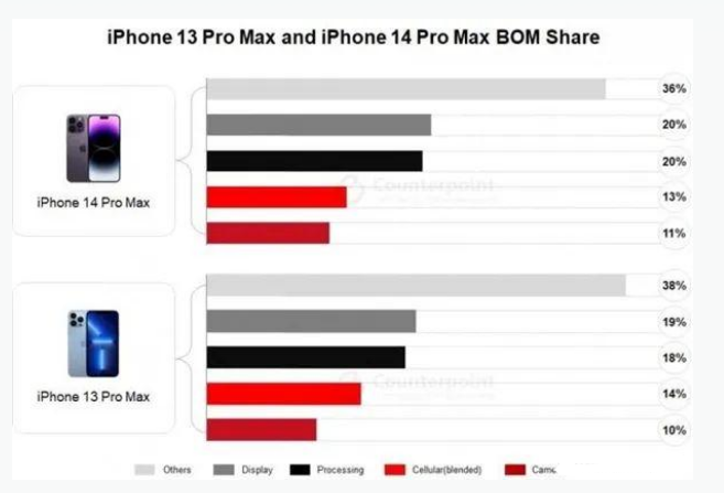 乾县苹果手机维修分享iPhone 14 Pro的成本和利润 