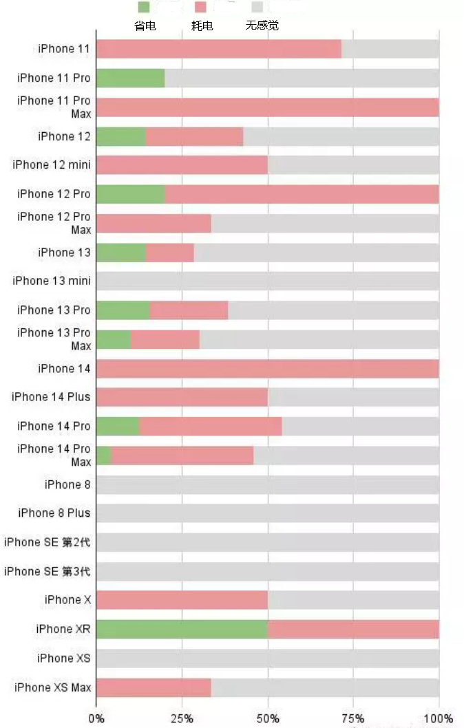 乾县苹果手机维修分享iOS16.2太耗电怎么办？iOS16.2续航不好可以降级吗？ 