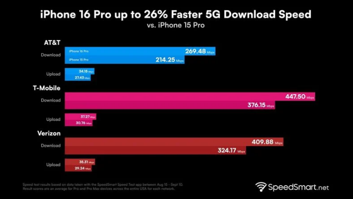 乾县苹果手机维修分享iPhone 16 Pro 系列的 5G 速度 